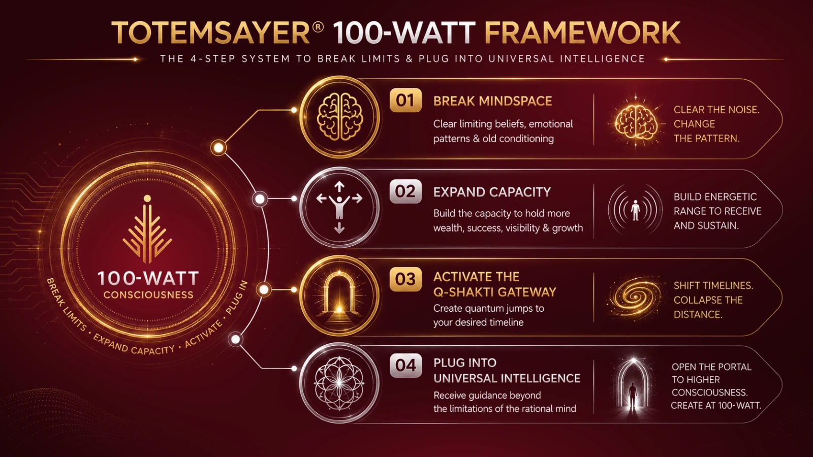 TotemSayer 100-Watt Framework: Break Mindspace, Expand Capacity, Activate the Q-Shakti Gateway, and Plug Into Universal Intelligence